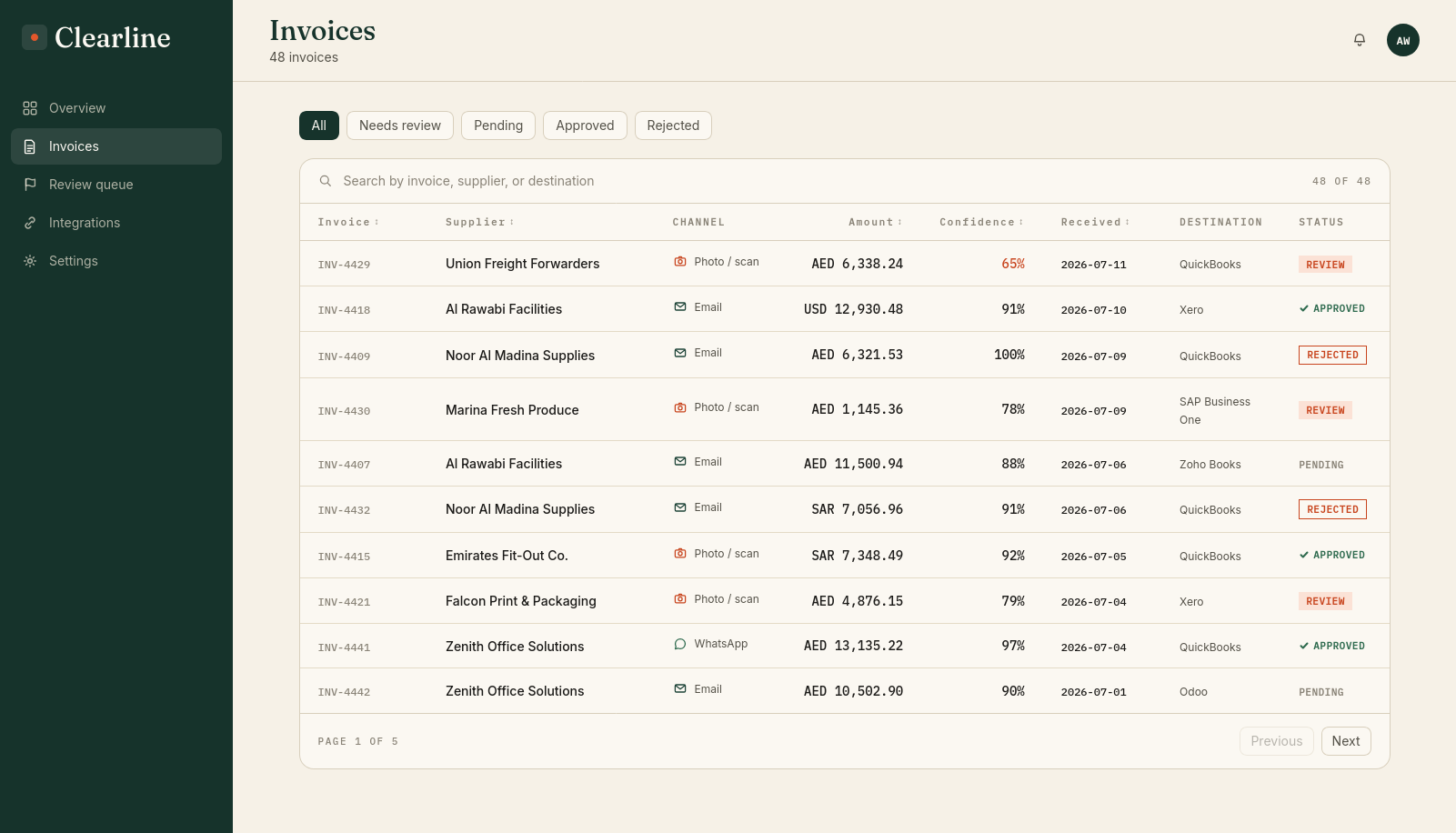 Clearline invoice list with channel, amount, confidence score, destination, and status columns