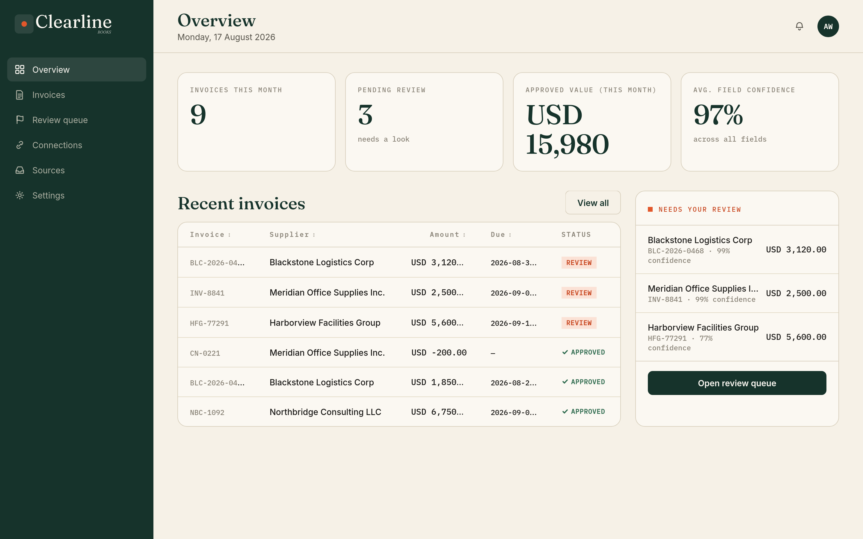 Clearline overview screen with invoices this month, pending review, approved value, and average field confidence